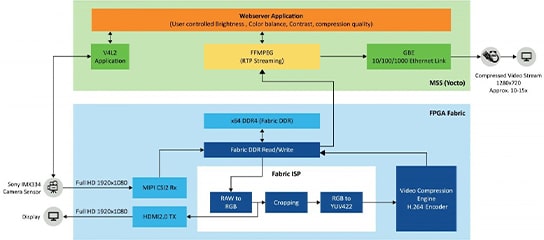 H.264 Video Streaming Over Ethernet using PolarFire SoC FPGA