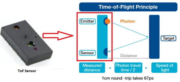 Figure 1: Time-of-Flight Principle