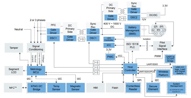 Figure 1: Main components of EV DC charger