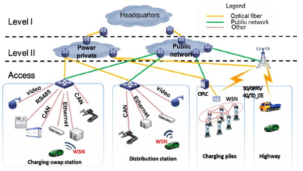 Three-layer communication network architecture