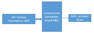 Block diagram of ToF interfaced with processor