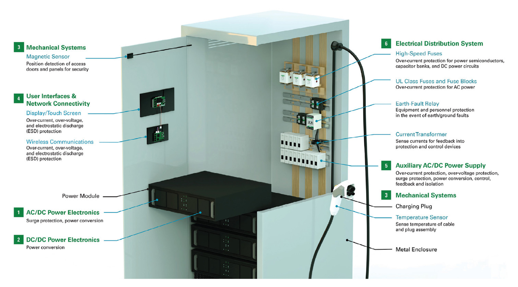 Components of a typical EV charger – source TTI