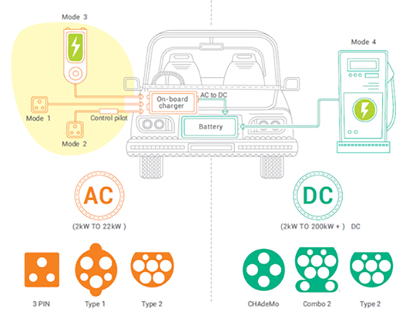 Figure 2: Different EV charging methods
