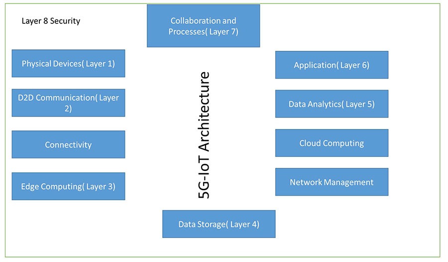 Figure: 5G-IoT Architecture
