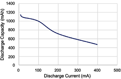 1,100 mAh alkaline cell, 0.9V cutoff voltage - discharge capacity variation