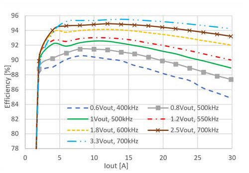 Figure 3. Efficiency vs Load Current at VIN = 12V, with (a) internal and (b) external 5V and 3.3V supply
