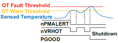 Figure 11. nVRHOT and Over-Temperature Shutdown.