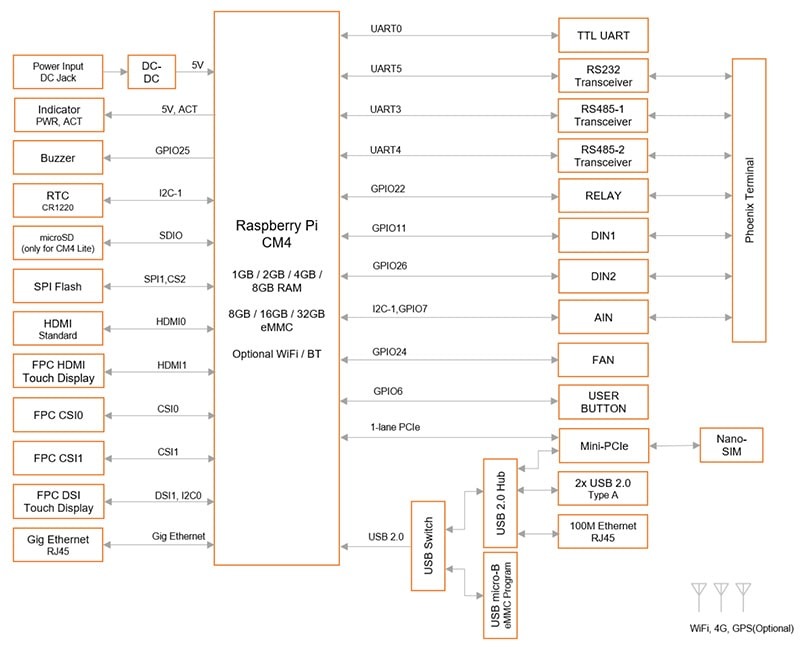 Block diagram showing the various peripherals of CM4 industrial
