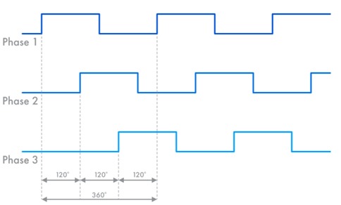 Three-phase pulse-width modulation (PWM)