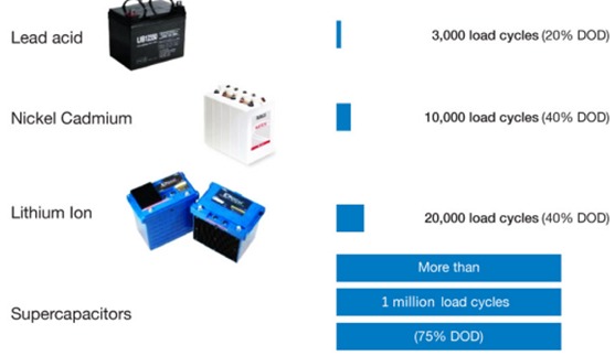 Figure 2: Comparing cycling capabilities of Lead acid, Nickel Cadmium, Lithium-ion, and supercapacitor storage technologies (Source)