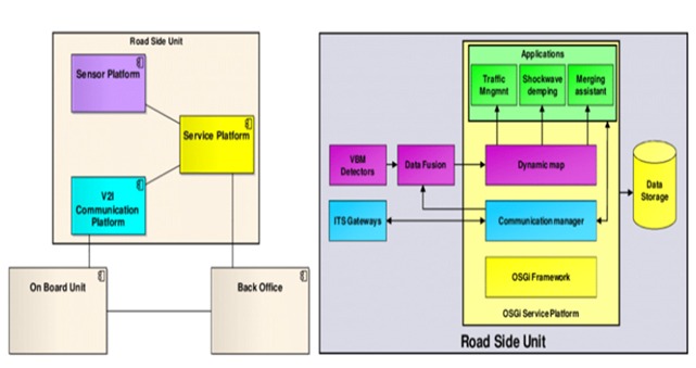Figure 3: High-level architecture of the RSU and its context (left) and details of the components on the RSU (right)