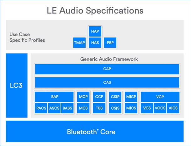 Overview of the bluetooth LE audio specifications (Source)
