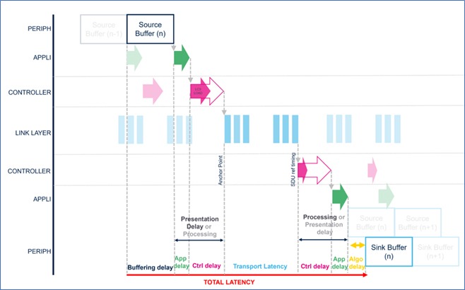 Latencies illustration for unframed mode (Source)