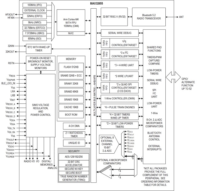 Internal block diagram of MAX32655 MCU (Source)