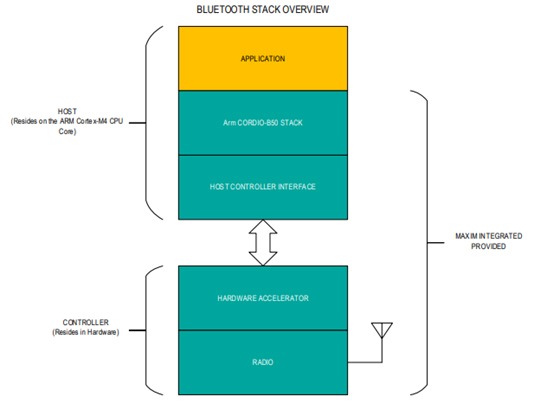 Maxim bluetooth stack overview (Source)