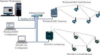 ISA100.11a protocol
