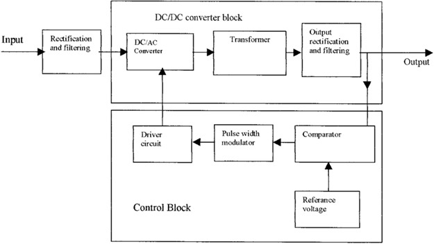 Figure 2: Components of a typical switch mode power supply(Image source)
