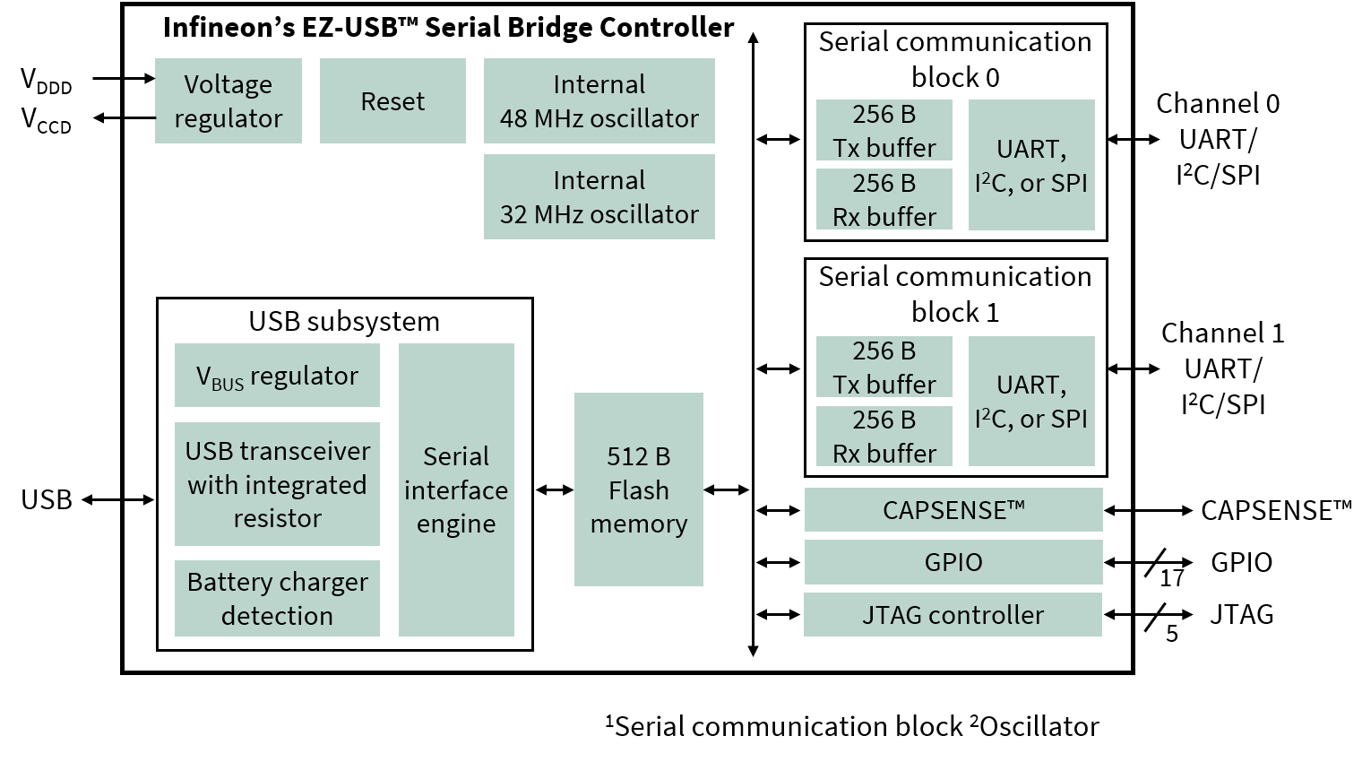 Infineon EZ USB element14 Australia