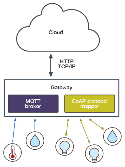 A gateway mapping MQTT and CoAP