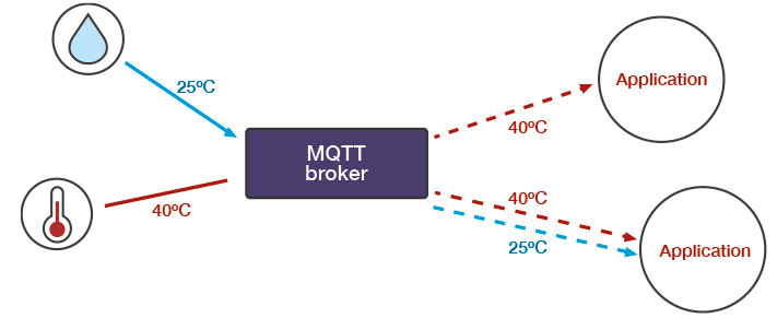 Example of the MQTT pub/sub model