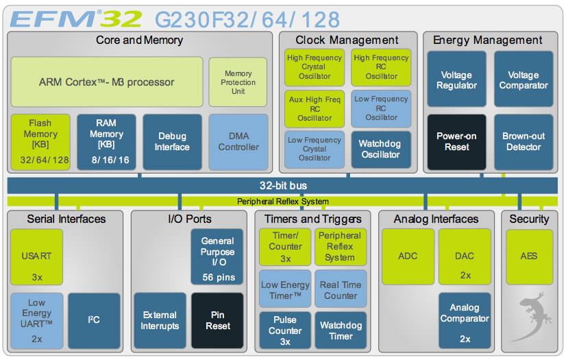 EFM32 Block Diagram