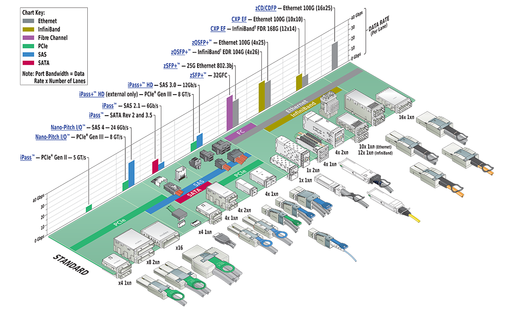 High-Speed I/O Connectors